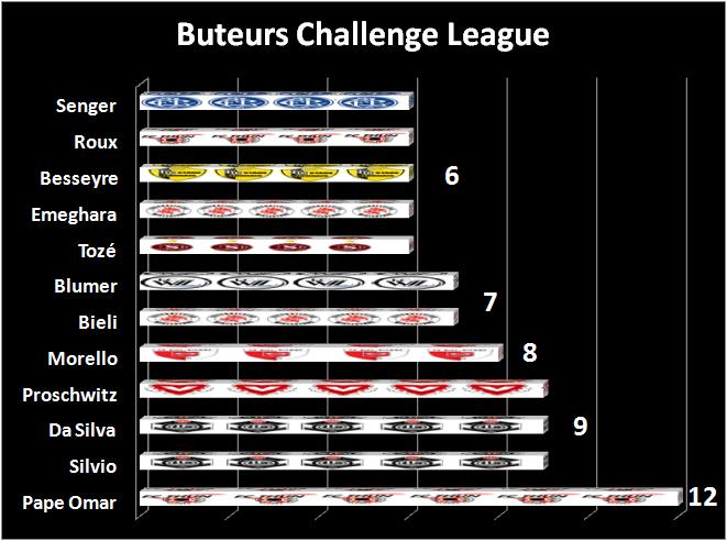 buteurs_10 journées