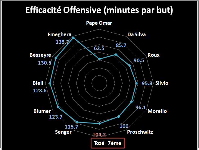 buteurs_10 journées_efficacité