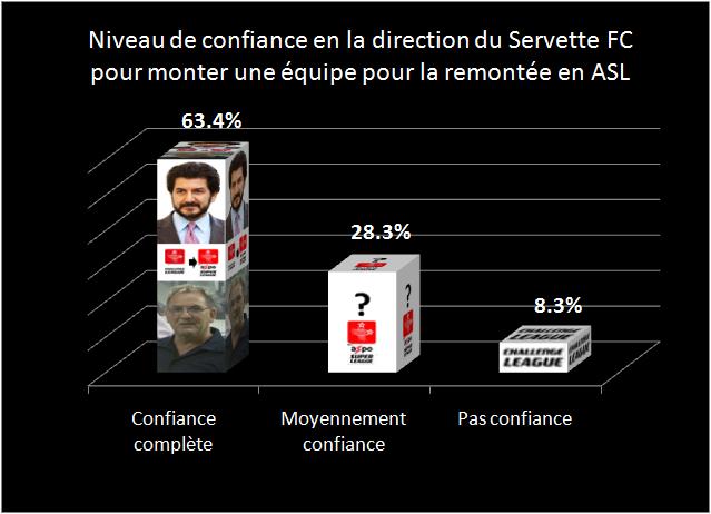 sondage_confiance_direction_montée ASL