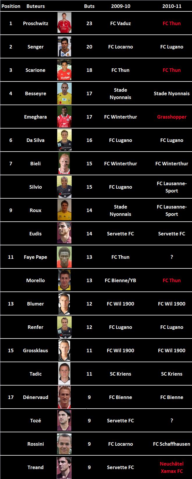 transferts_buteurs_2009_2010 challenge league