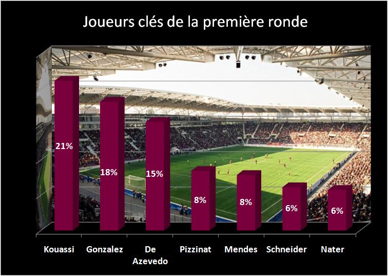 joueurs clés_2010_11 première ronde