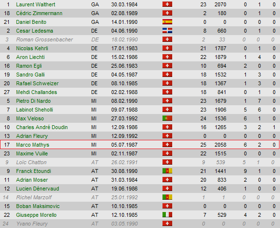 Marco Mathys, un joueur de grand talent qui pourrait nous offrir la ...