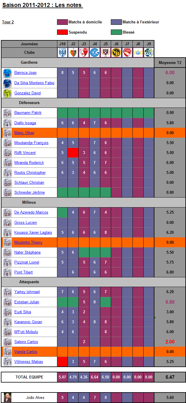 notes joueurs à Bâle