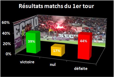 résultats_premier tour_matchs