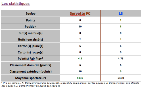 Stats tableau lausanne
