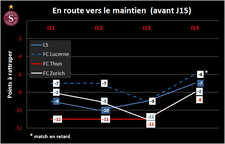 en route vers le maintien J14