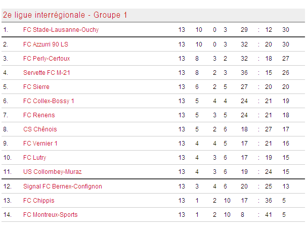 classement M21