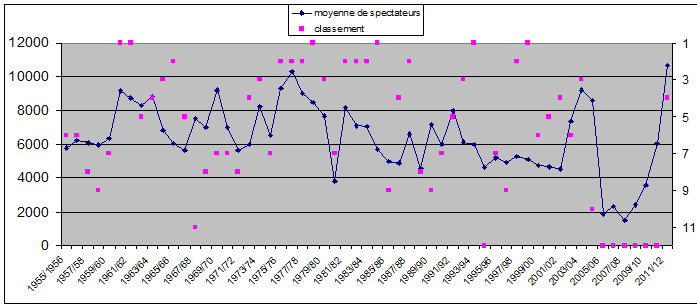 MS affluence et classeemnt
