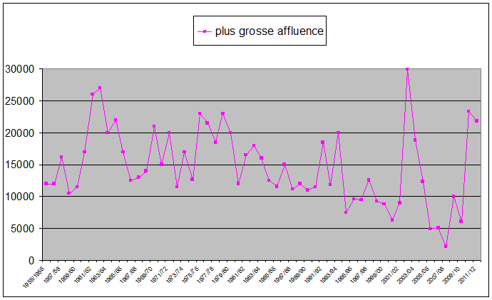 MS plus grosse affluence