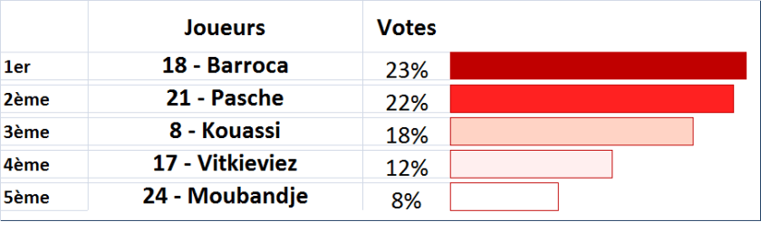 meilleurs joueurs 2012-2013