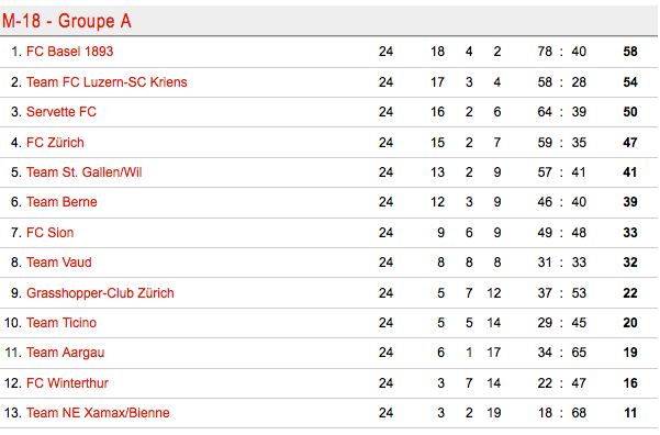la saison des Grenat M18