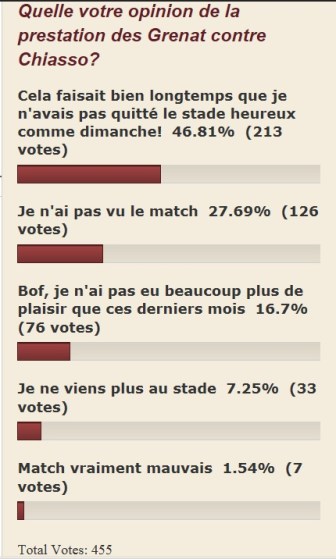résultat sondage après chiasso