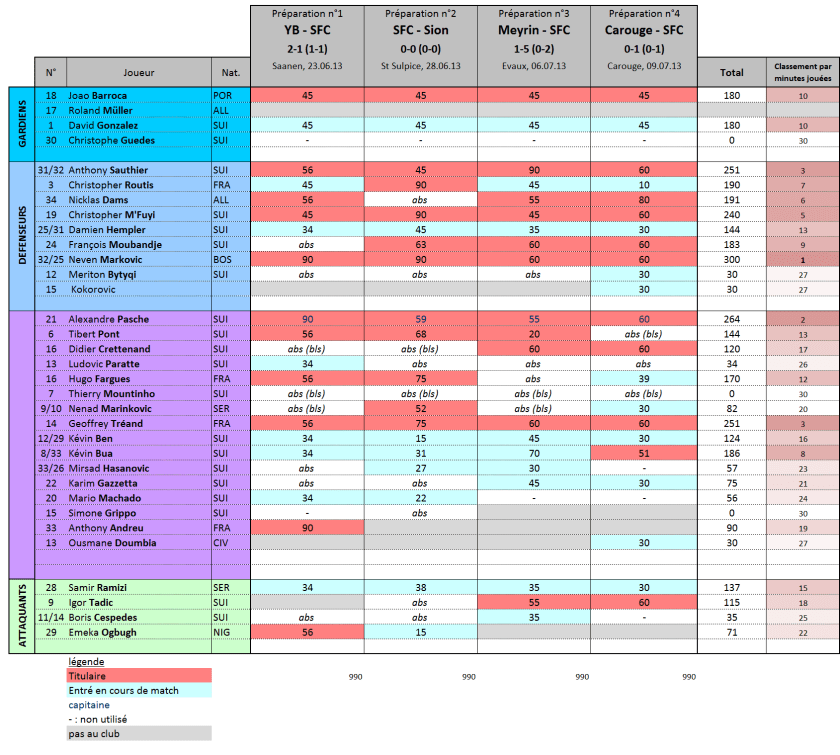 Temps de jeu matchs de préparation