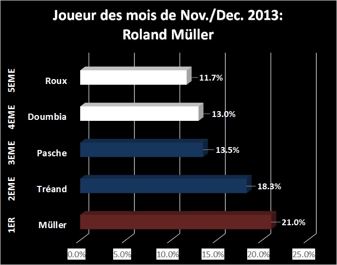 joueur du mois novembre_decembre2 2013