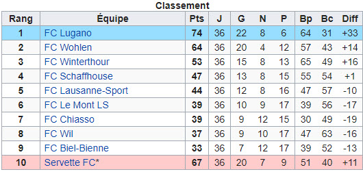 Classement CHL 2014-2015